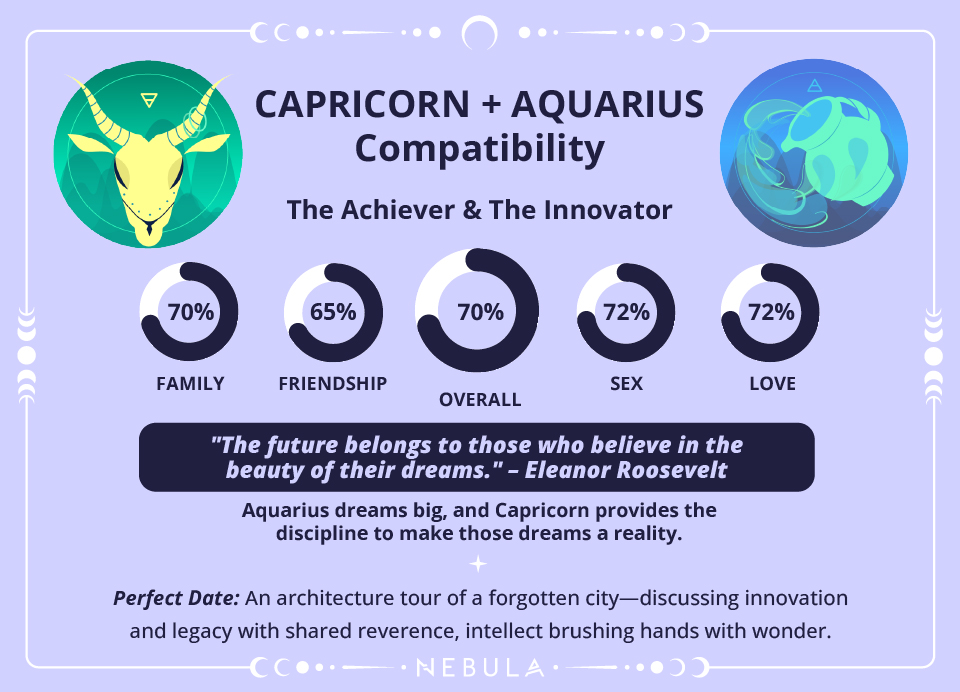 Capricorn and Aquarius Love Compatibility Chart Capricorn and Aquarius Compatibility Chart
