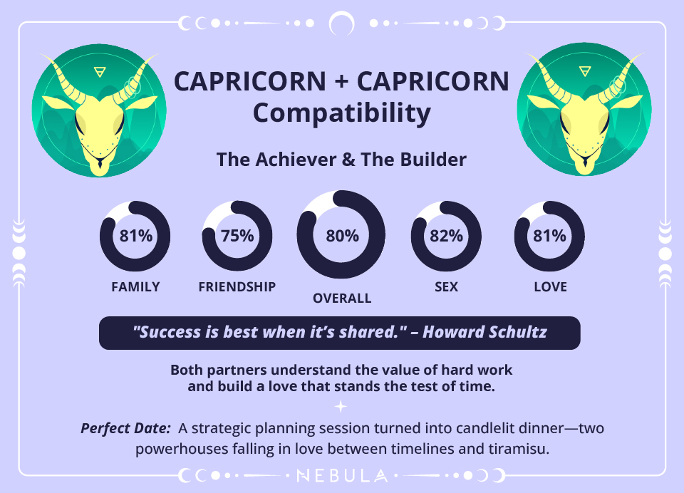 Photo - Capricorn and Capricorn Love Compatibility Chart