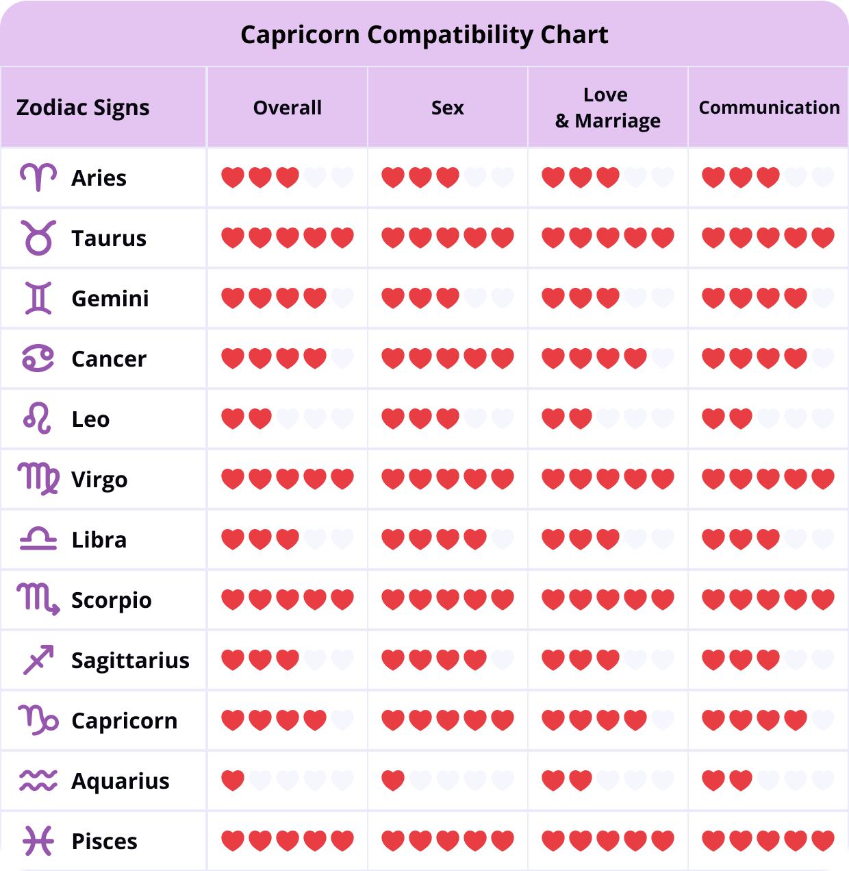 Capricorn Love Compatibility Chart Capricorn Compatibility Chart
