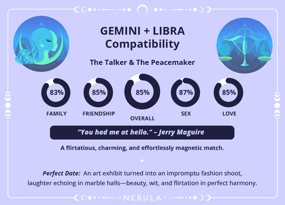 Gemini and Libra Compatibility Chart