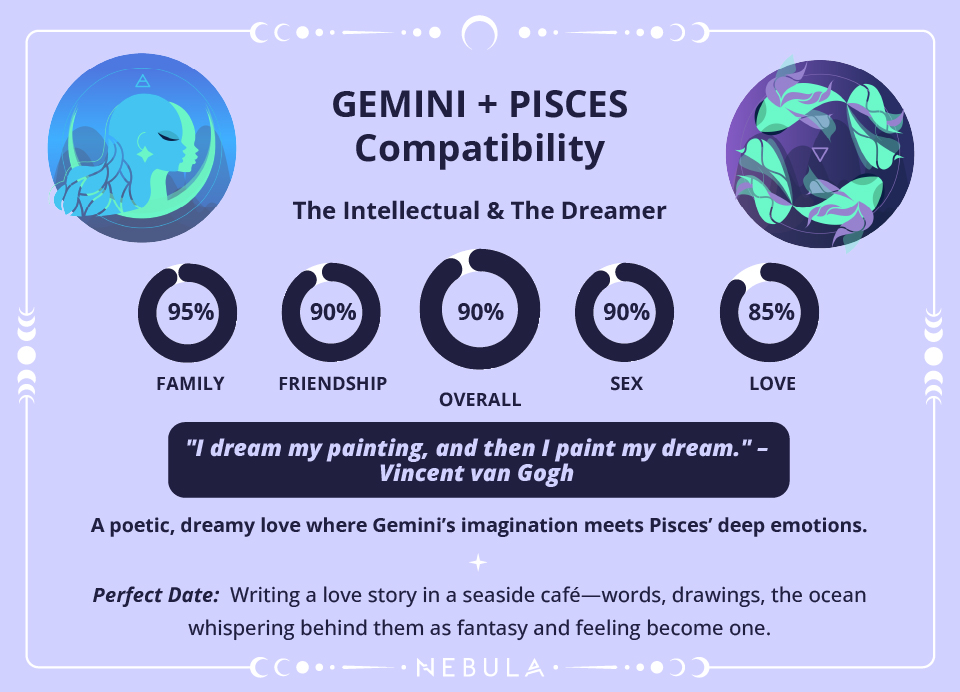 Gemini and Pisces Compatibility Chart