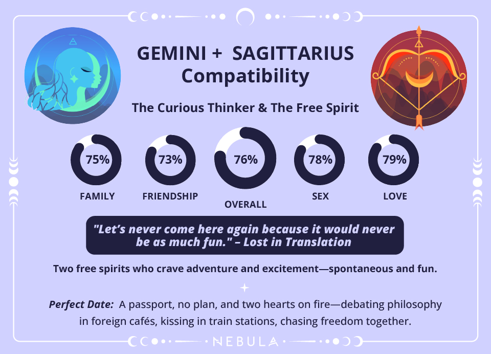 Gemini and Sagittarius Love Compatibility Chart Gemini and Sagittarius Compatibility Chart
