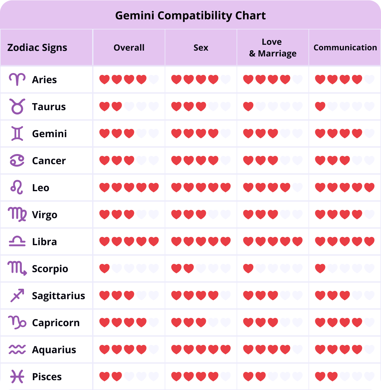 Gemini Love Compatibility Chart Gemini Compatibility Chart