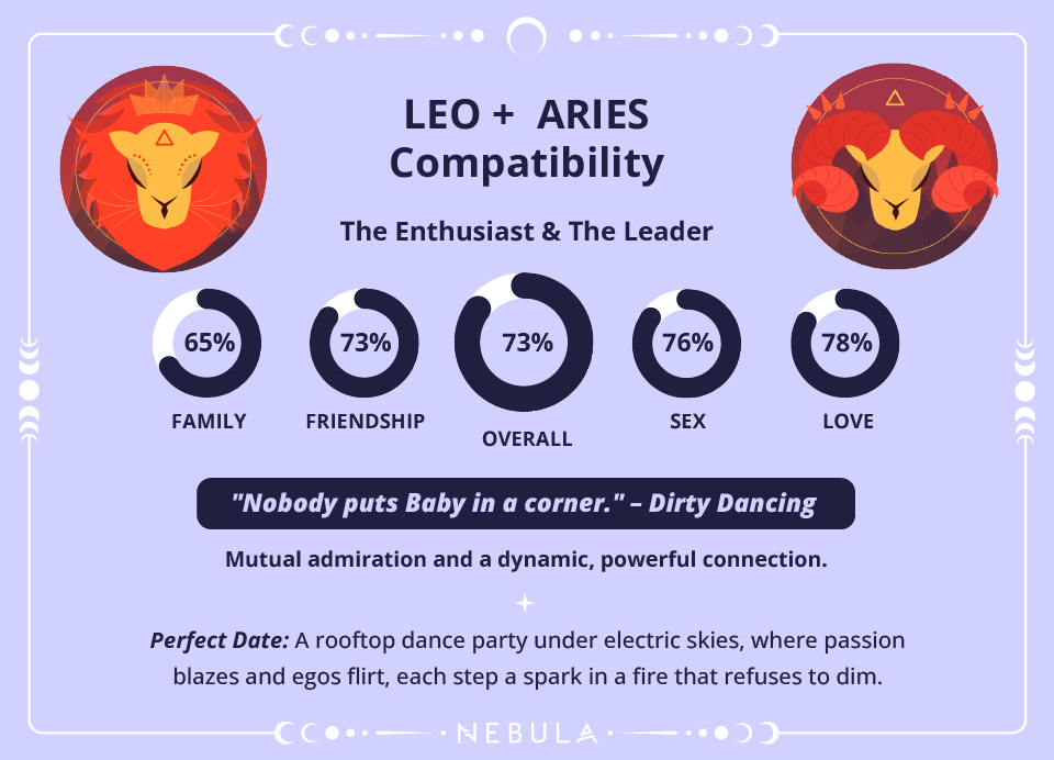 Leo and Aries Love Compatibility Chart Leo and Aries Compatibility Chart