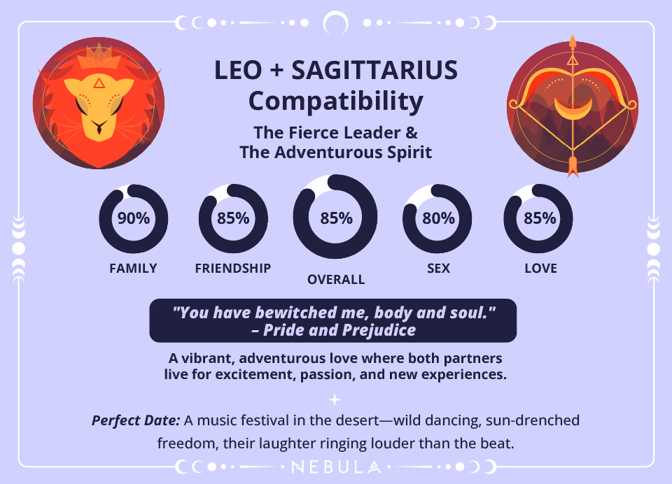 Leo and Sagittarius Love Compatibility Chart Leo and Sagittarius Compatibility Chart