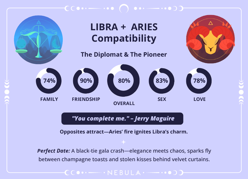 Libra and Aries Love Compatibility Chart Libra and Aries Compatibility Chart