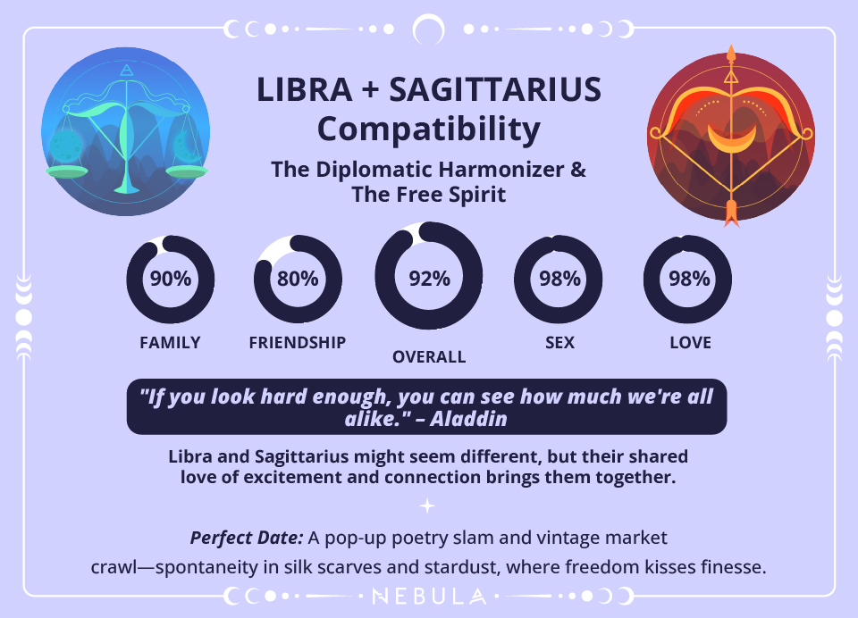 Libra and Sagittarius Love Compatibility Chart Libra and Sagittarius Compatibility Chart