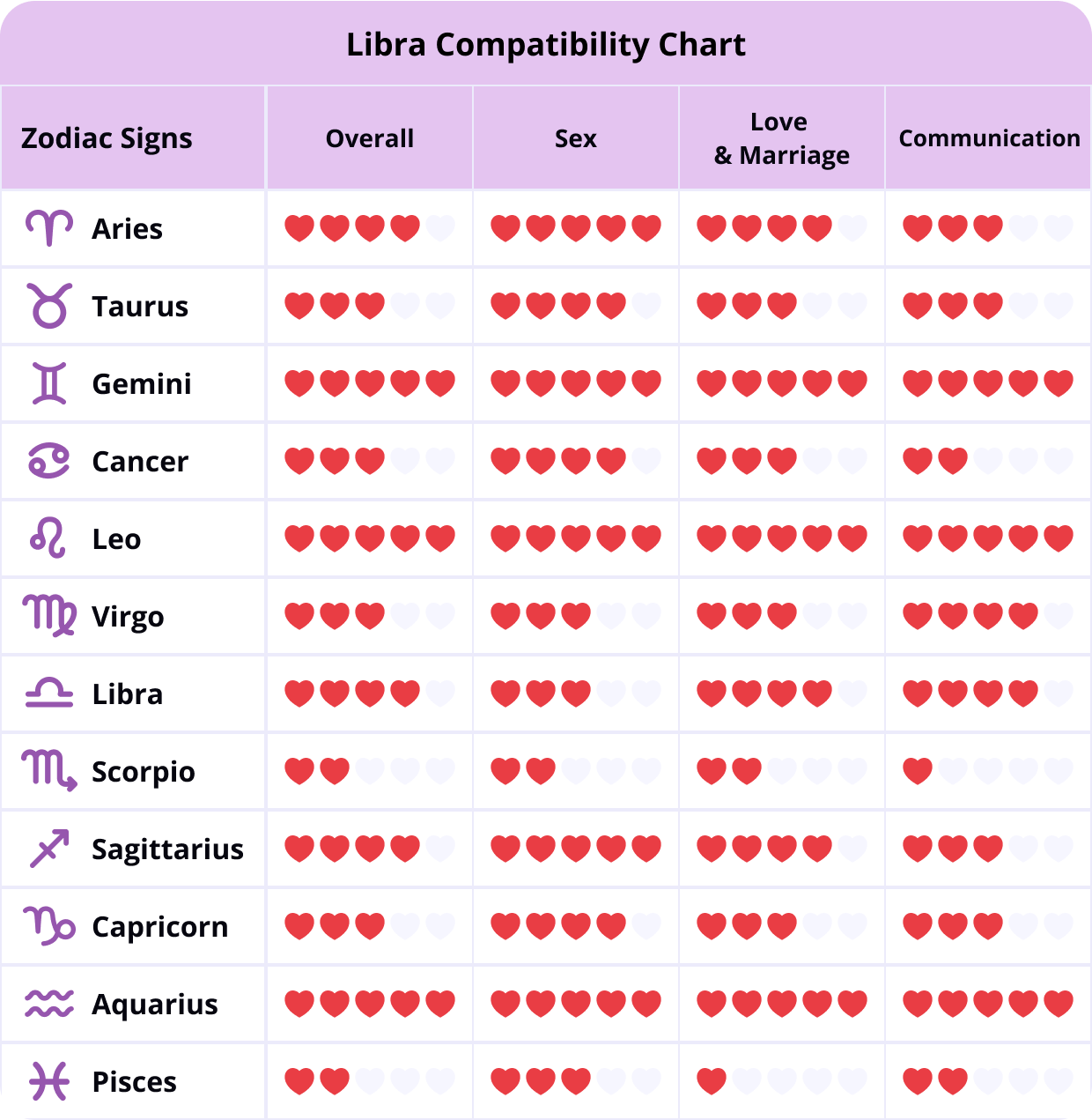 Libra Love Compatibility Chart Libra Compatibility Chart