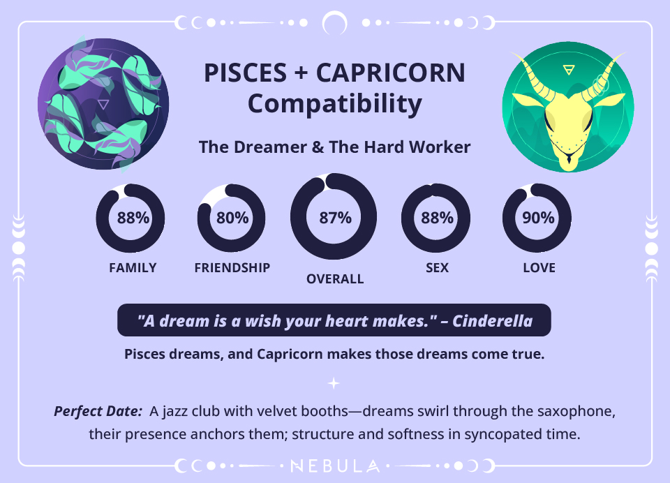 Pisces and Capricorn Love Compatibility Chart Pisces and Capricorn Compatibility Chart