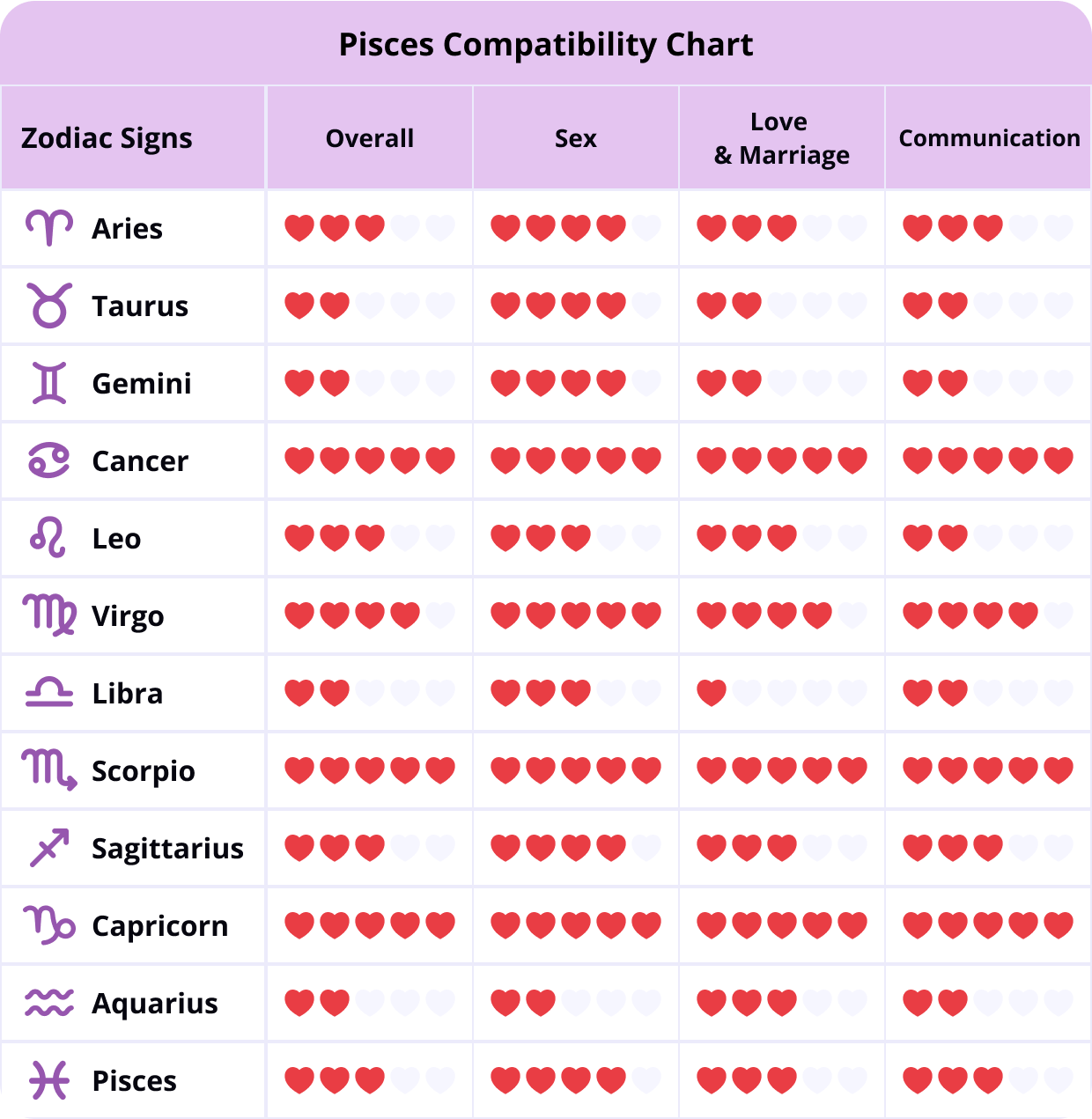 Pisces Compatibility Chart
