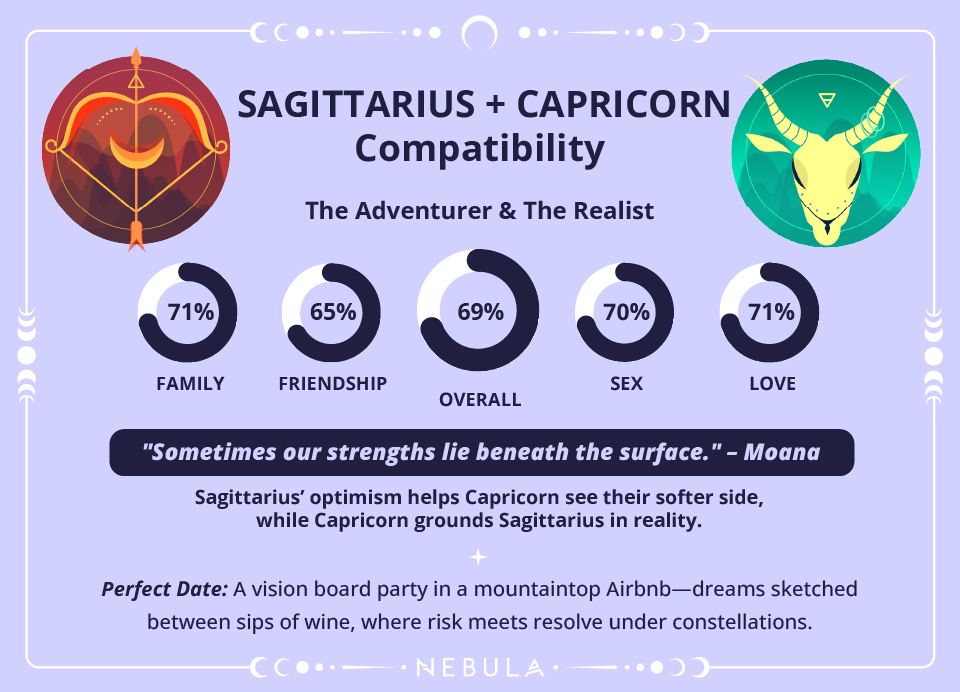 Sagittarius and Capricorn Love Compatibility Chart Sagittarius and Capricorn Compatibility Chart