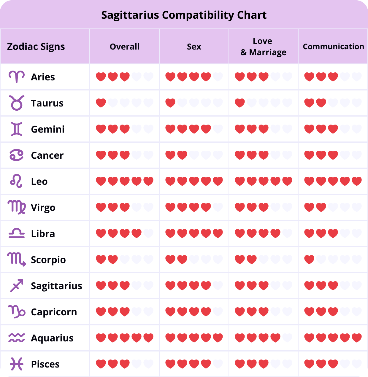 Sagittarius Love Compatibility Chart Sagittarius Compatibility Chart