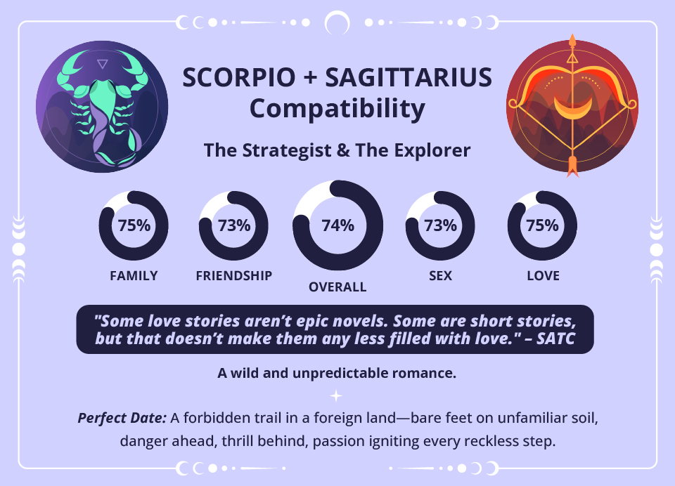 Scorpio and Sagittarius Love Compatibility Chart Scorpio and Sagittarius Compatibility Chart