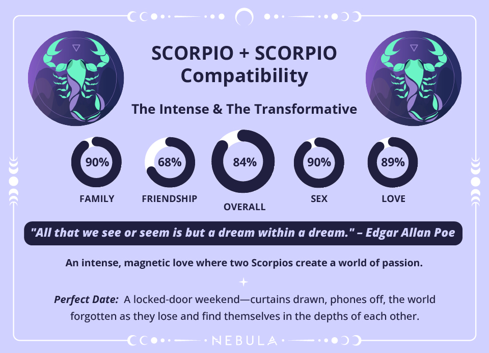 Photo - Scorpio and Scorpio Love Compatibility Chart