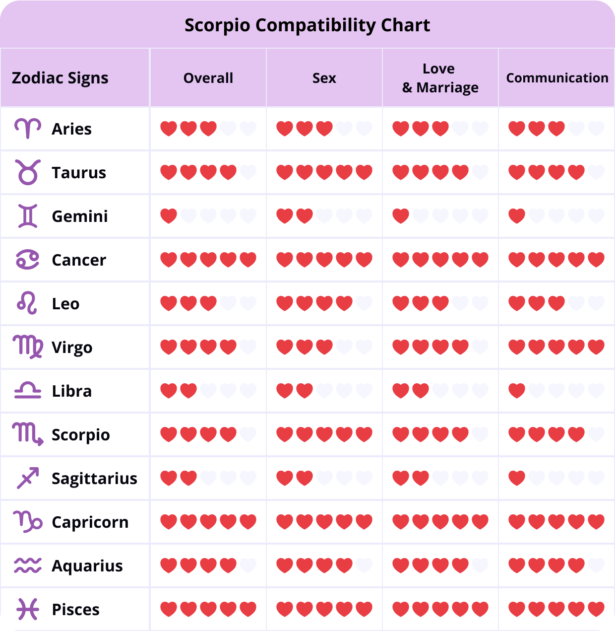 Scorpio Love Compatibility Chart Scorpio Compatibility Chart