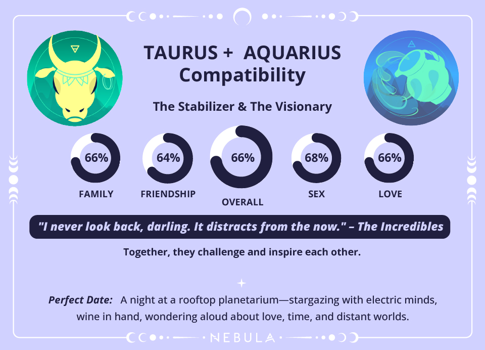Taurus and Aquarius Love Compatibility Chart Taurus and Aquarius Compatibility Chart