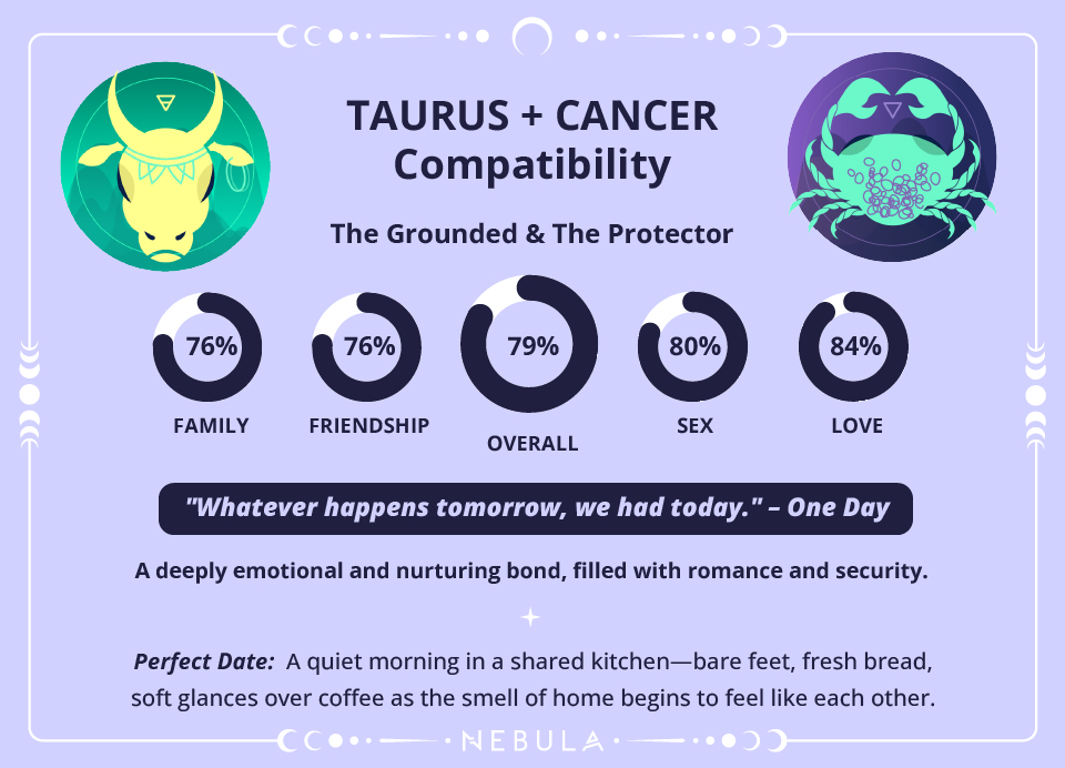 Taurus and Cancer Love Compatibility Chart Taurus and Cancer Compatibility Chart