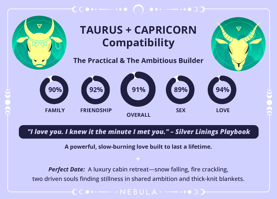 Taurus and Capricorn Love Compatibility Chart Taurus and Capricorn Compatibility Chart
