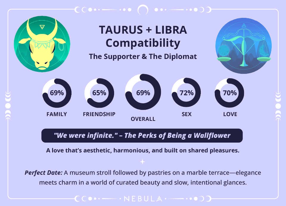 Taurus and Libra Love Compatibility Chart Taurus and Libra Compatibility Chart