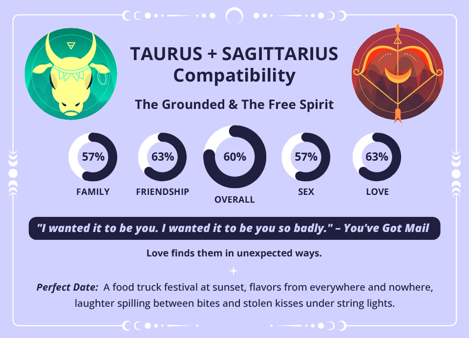 Taurus and Sagittarius Love Compatibility Chart Taurus and Sagittarius Compatibility Chart