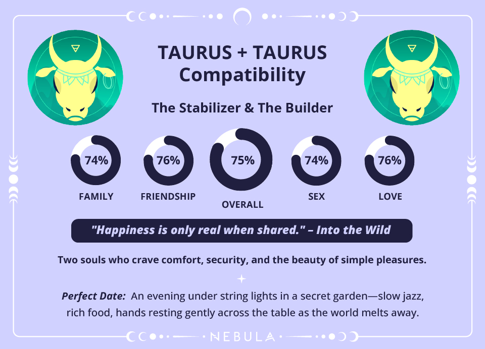 Photo - Taurus and Taurus Love Compatibility Chart