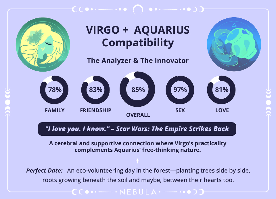 Virgo and Aquarius Love Compatibility Chart Virgo and Aquarius Compatibility Chart
